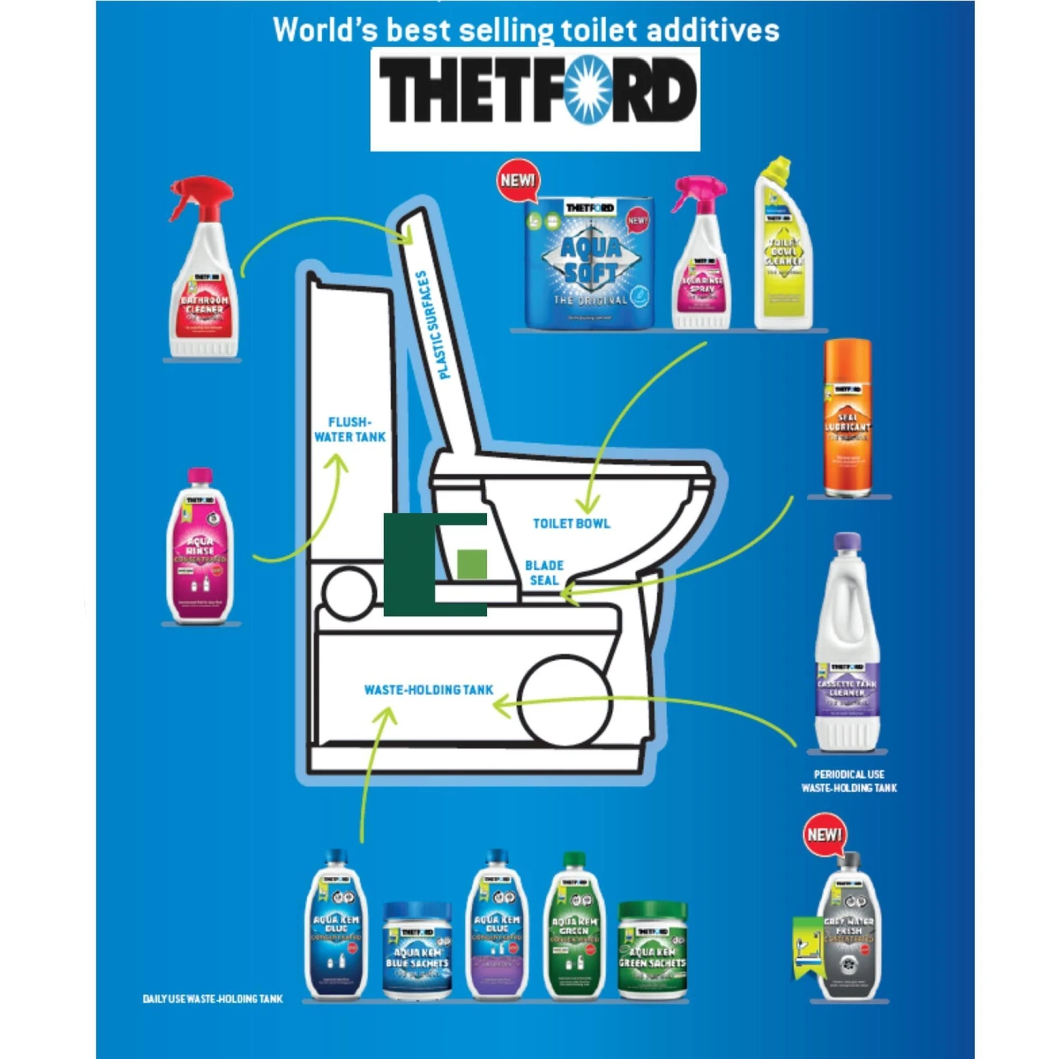 Thetford Eucalytus & Grey Water Fresh Concentrate 5 Thetford Eucalytus & Grey Water Fresh Concentrate - Image 3